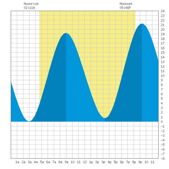 Pembroke tide chart for Friday, June 12, 2026