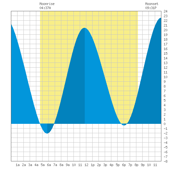 Pembroke tide chart for Monday, June 15, 2026