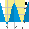Pembroke tide chart for Monday, June 15, 2026