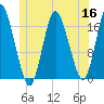 Pembroke tide chart for Tuesday, June 16, 2026