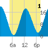 Pembroke tide chart for Monday, June 1, 2026