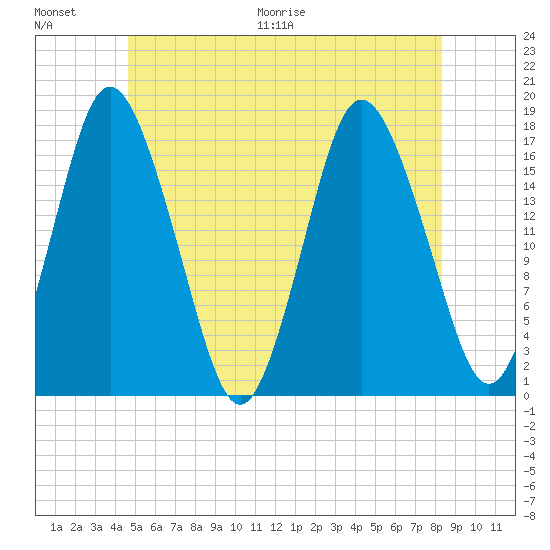 Pembroke tide chart for Saturday, June 20, 2026