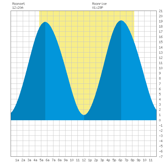 Pembroke tide chart for Monday, June 22, 2026