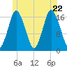 Pembroke tide chart for Monday, June 22, 2026