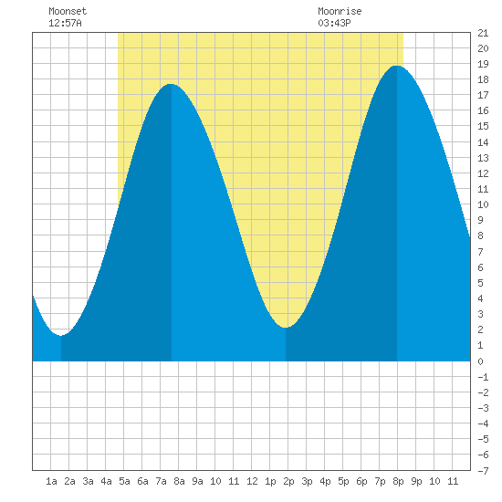 Pembroke tide chart for Wednesday, June 24, 2026