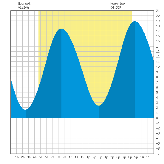 Pembroke tide chart for Thursday, June 25, 2026