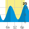 Pembroke tide chart for Thursday, June 25, 2026