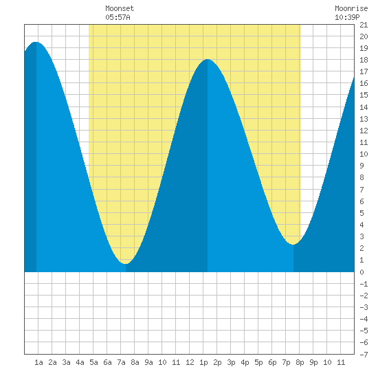 Pembroke tide chart for Tuesday, June 2, 2026