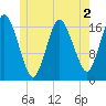 Pembroke tide chart for Tuesday, June 2, 2026