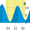 Pembroke tide chart for Wednesday, June 3, 2026