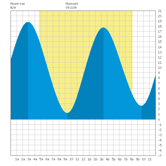 Pembroke tide chart for Friday, June 5, 2026
