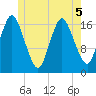 Pembroke tide chart for Friday, June 5, 2026