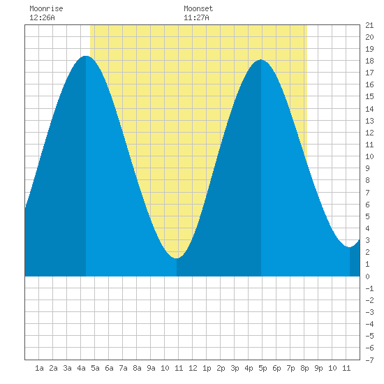 Pembroke tide chart for Sunday, June 7, 2026