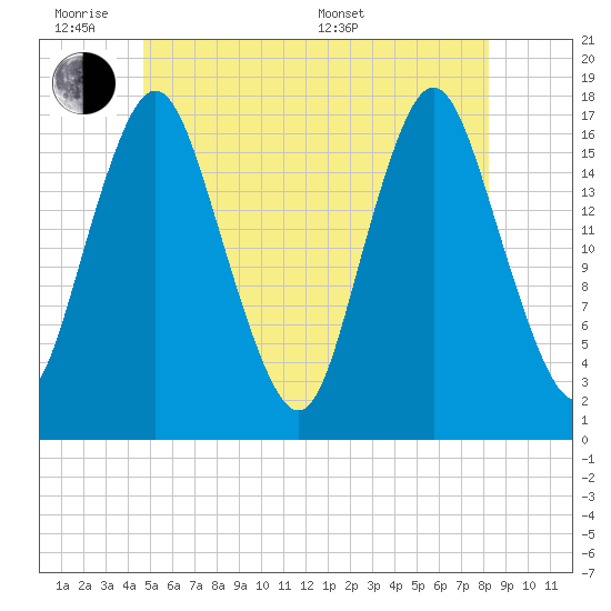 Pembroke tide chart for Monday, June 8, 2026