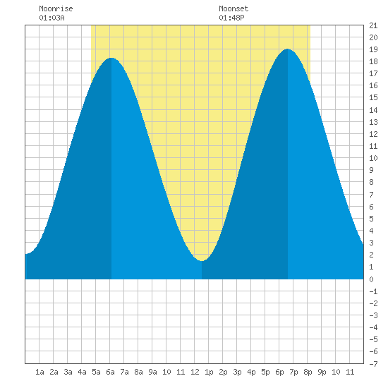 Pembroke tide chart for Tuesday, June 9, 2026