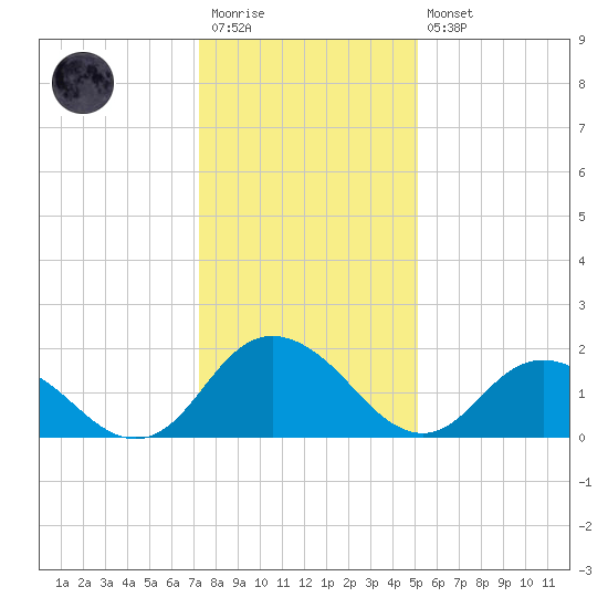 Gaskins Point tide chart for Wednesday, January 13, 2021