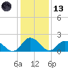 Gaskins Point tide chart for Wednesday, January 13, 2021