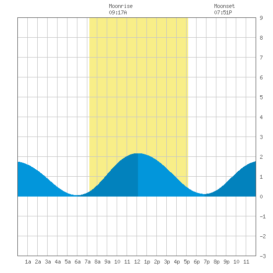 Gaskins Point tide chart for Friday, January 15, 2021