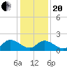 Gaskins Point tide chart for Wednesday, January 20, 2021