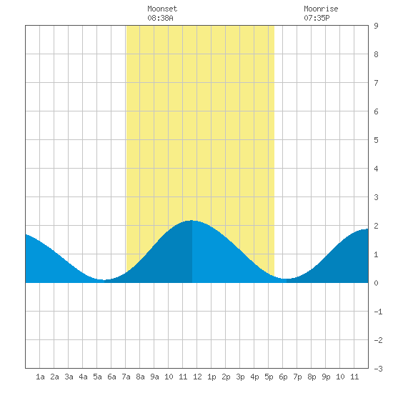 Gaskins Point tide chart for Saturday, January 30, 2021
