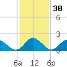 Gaskins Point tide chart for Saturday, January 30, 2021