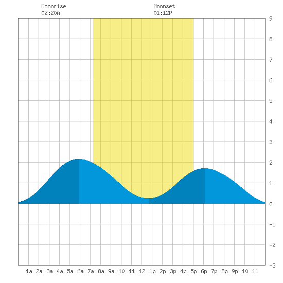 Gaskins Point tide chart for Friday, January 8, 2021