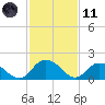 Gaskins Point tide chart for Thursday, February 11, 2021