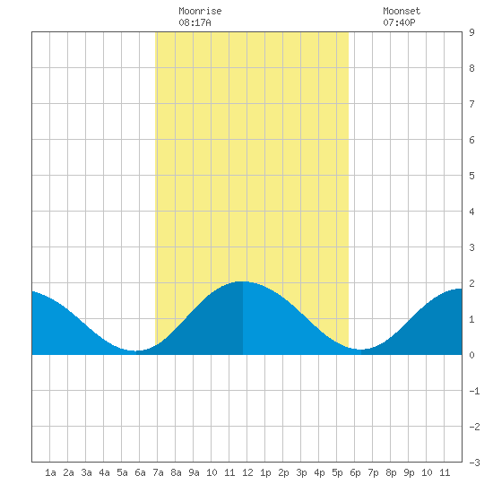 Gaskins Point tide chart for Saturday, February 13, 2021