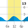 Gaskins Point tide chart for Saturday, February 13, 2021