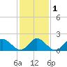 Gaskins Point tide chart for Monday, February 1, 2021