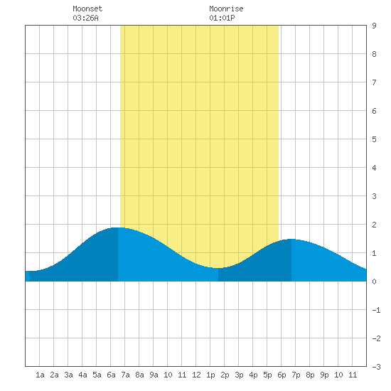 Gaskins Point tide chart for Monday, February 22, 2021