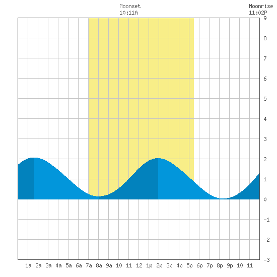 Gaskins Point tide chart for Tuesday, February 2, 2021