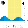 Gaskins Point tide chart for Thursday, February 4, 2021