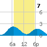 Gaskins Point tide chart for Sunday, February 7, 2021