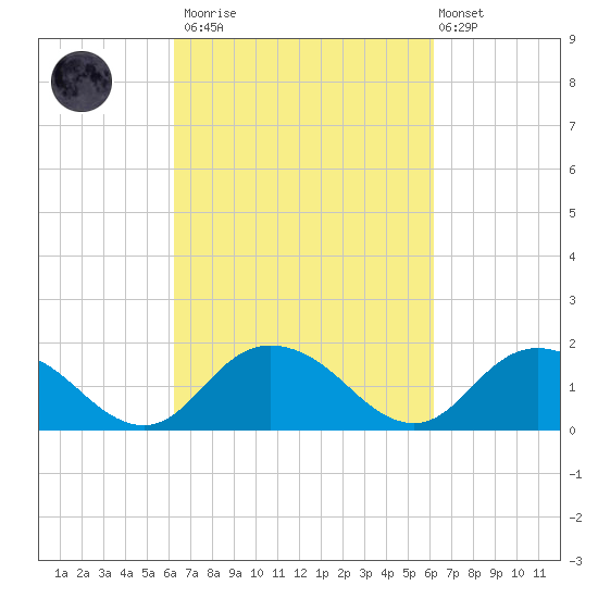 Gaskins Point tide chart for Saturday, March 13, 2021