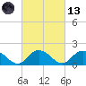 Gaskins Point tide chart for Saturday, March 13, 2021