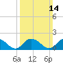 Gaskins Point tide chart for Sunday, March 14, 2021