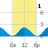 Gaskins Point tide chart for Monday, March 1, 2021