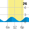 Gaskins Point tide chart for Friday, March 26, 2021