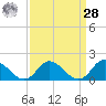 Gaskins Point tide chart for Sunday, March 28, 2021