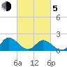 Gaskins Point tide chart for Friday, March 5, 2021