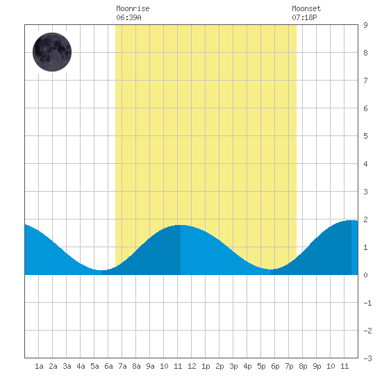 Gaskins Point tide chart for Sunday, April 11, 2021