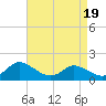 Gaskins Point tide chart for Monday, April 19, 2021