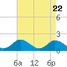 Gaskins Point tide chart for Thursday, April 22, 2021