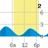 Gaskins Point tide chart for Friday, April 2, 2021