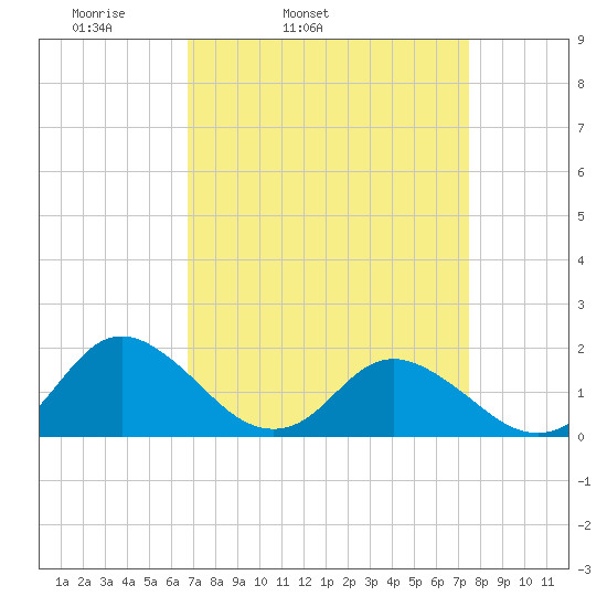Gaskins Point tide chart for Saturday, April 3, 2021