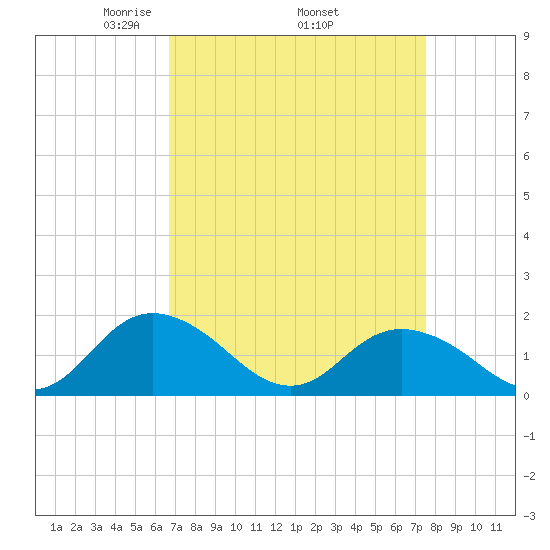 Gaskins Point tide chart for Monday, April 5, 2021