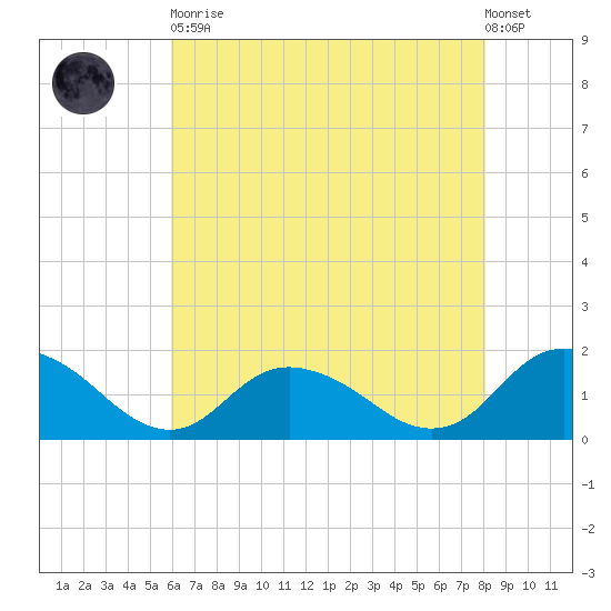 Gaskins Point tide chart for Tuesday, May 11, 2021