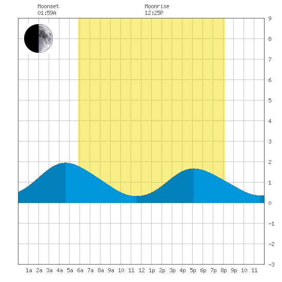 Gaskins Point tide chart for Wednesday, May 19, 2021