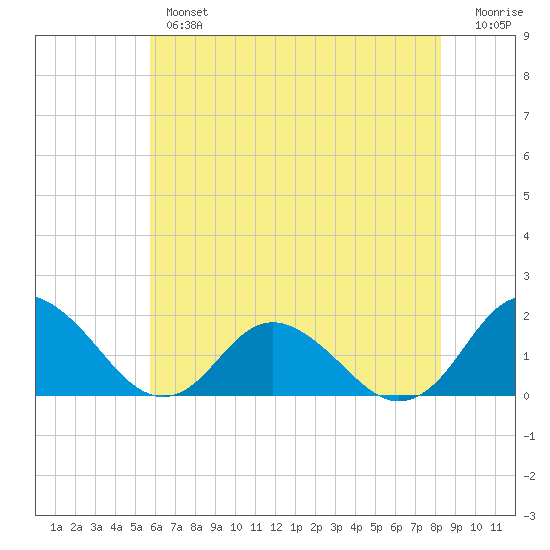 Gaskins Point tide chart for Thursday, May 27, 2021